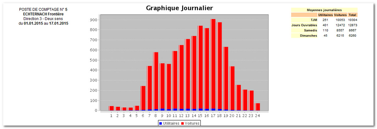 Direction 3 - Deux sens du 01.01.2015 au 17.01.2015